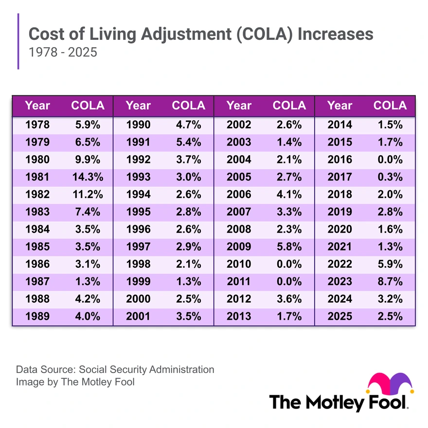 Social Security COLA history chart shows annual benefit increases for retirees