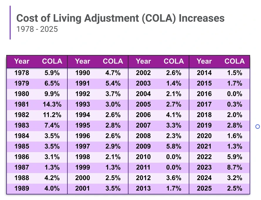 Social Security 2027 COLA Increase: How Much Could Your Benefits Rise?