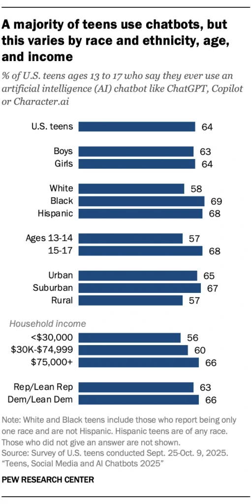 Pew Research chart shows YouTube, TikTok, Instagram and Snapchat use among US teens